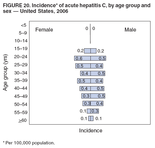 FIGURE 20. Incidence* of acute hepatitis C, by age group and
sex ?United States, 2006