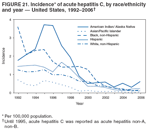 FIGURE 21. Incidence* of acute hepatitis C, by race/ethnicity
and year ?United States, 1992?006? width=