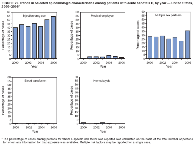 FIGURE 22. Trends in selected epidemiologic characteristics among patients with acute hepatitis C, by year ?United States,
2000?006*