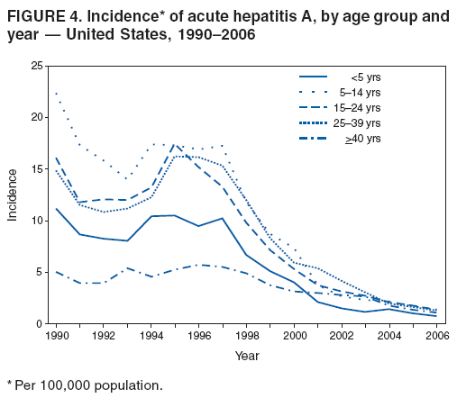 FIGURE 4. Incidence* of acute hepatitis A, by age group and
year ?United States, 1990?006