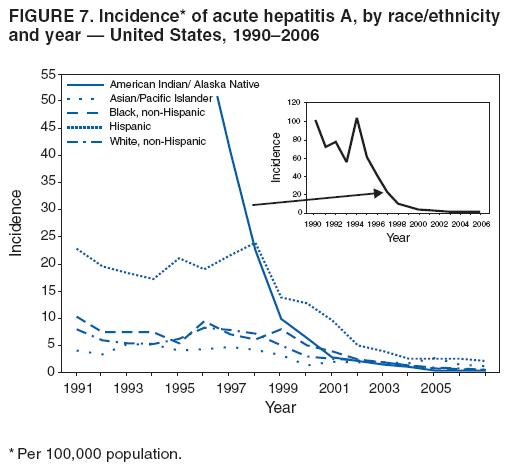 FIGURE 6. Incidence* of acute hepatitis A, by age group and
sex ?United States, 2006? width=