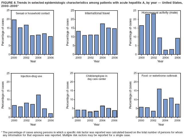 FIGURE 8. Trends in selected epidemiologic characteristics among patients with acute hepatitis A, by year ?United States,
2000?006*