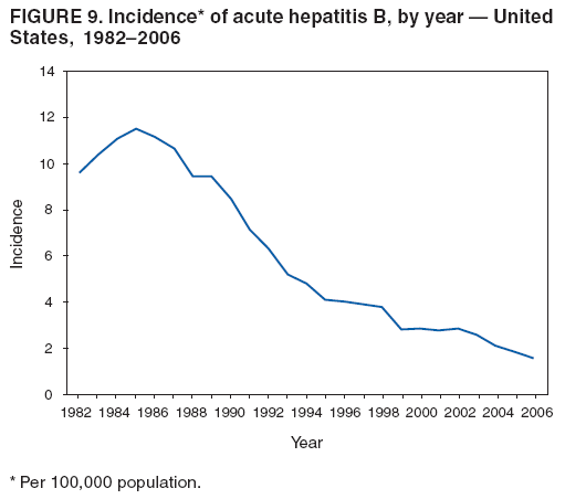 FIGURE 9. Incidence* of acute hepatitis B, by year ?United
States, 1982?006