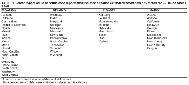 TABLE 1. Percentage of acute hepatitis case reports that included hepatitis extended record data,* by state/area ?United States,
2006
85%?00% 61%?4% 11%?0% 0?0%?
* Information on clinical characteristics and risk factors.
No extended record data were available for states in this category.