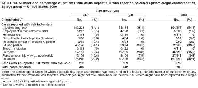TABLE 10. Number and percentage of patients with acute hepatitis C who reported selected epidemiologic characteristics,
By age group ?United States, 2006
Age group (yrs)
<40* >40 Total
Characteristic?No. (%) No. (%) No. (%)
Cases reported with risk factor data
Injection-drug use 143/223 (64.1) 51/134 (38.1) 194/357 (54.3)
Employment in medical/dental field 1/207 (0.5) 4/128 (3.1) 5/335 (1.5)
Hemodialysis 0/198 (0) 0/119 (0) 0/317 (0)
Sexual contact with hepatitis C patient 5/58 (8.6) 4/34 (11.8) 9/92 (9.8)
Household contact of hepatitis C patient 2/58 (3.4) 0/34 (0) 2/92 (2.2)
>1 sex partner 43/126 (34.1) 29/74 (39.2) 72/200 (36.0)
Blood transfusion 0/196 (0) 0/122 (0) 0/318 (0)
Surgery 17/181 (9.4) 29/109 (26.6) 46/290 (15.9)
Percutaneous injury (e.g., needlestick) 19/179 (10.6) 8/106 (7.5) 27/285 (9.5)
Unknown 71/243 (29.2) 56/153 (36.6) 127/396 (32.1)
Cases with no reported risk factor data available 203 189 392
Total cases reported 446 342 788
Note: The percentage of cases for which a specific risk factor was reported was calculated on the basis of the total number of cases for which any
information for that exposure was reported. Percentages might not total 100% because multiple risk factors might have been reported for a single
case.
*A total of 30 (3.8%) patients were aged <19 years.
During 6 weeks? months before illness onset.