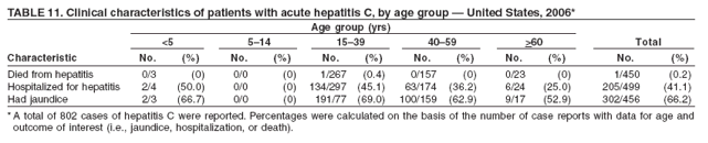 TABLE 11. Clinical characteristics of patients with acute hepatitis C, by age group ?United States, 2006*
Age group (yrs)
<5 5?4 15?9 40?9 >60 Total
Characteristic No. (%) No. (%) No. (%) No. (%) No. (%) No. (%)
Died from hepatitis 0/3 (0) 0/0 (0) 1/267 (0.4) 0/157 (0) 0/23 (0) 1/450 (0.2)
Hospitalized for hepatitis 2/4 (50.0) 0/0 (0) 134/297 (45.1) 63/174 (36.2) 6/24 (25.0) 205/499 (41.1)
Had jaundice 2/3 (66.7) 0/0 (0) 191/77 (69.0) 100/159 (62.9) 9/17 (52.9) 302/456 (66.2)
*A total of 802 cases of hepatitis C were reported. Percentages were calculated on the basis of the number of case reports with data for age and
outcome of interest (i.e., jaundice, hospitalization, or death).