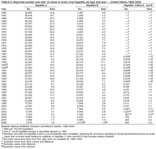 TABLE 2. Reported number and rate* of cases of acute viral hepatitis, by type and year ?United States, 1966?006
Hepatitis A Hepatitis B Hepatitis C/Non-A, non-B
Year No. Rate No. Rate No. Rate
1966 32,859 16.8 1,497 0.8  
1967 38,909 19.7 2,458 1.3  
1968 45,893 23.0 4,829 2.5  
1969 48,416 24.0 5,909 3.0  
1970 56,797 27.9 8,310 4.1  
1971 59,606 28.9 9,556 4.7  
1972 54,074 26.0 9,402 4.5  
1973 50,749 24.2 8,451 4.0  
1974 40,358 19.5 10,631 5.2  
1975 35,855 16.8 13,121 6.3  
1976 33,288 15.5 14,973 7.1  
1977 31,153 14.4 16,831 7.8  
1978 29,500 13.5 15,016 6.9  
1979 30,407 13.8 15,452 7.0  
1980 29,087 12.8 19,015 8.4  
1981 25,802 11.3 21,152 9.2  
1982 23,403 10.1 22,177 9.6 2,629?1.1?
1983 21,532 9.2 24,318 10.4 3,470?1.5?
1984 22,040 9.3 26,115 11.1 3,871?1.6?
1985?23,257 10.0 26,654 11.5 4,192?1.8?
1986?23,430 10.0 26,107 11.2 3,634?1.6?
1987 25,280 10.4 25,916 10.7 2,999?1.2?
1988 28,507 11.6 23,177 9.4 2,619?1.1?
1989 35,821 14.4 23,419 9.4 2,529?1.0?
1990 31,441 12.6 21,102 8.5 2,553?1.0?
1991 24,378 9.7 18,003 7.1 3,582?1.4?
1992 23,112 9.1 16,126 6.3 6,010 2.4
1993 24,238 9.4 13,361 5.2 4,786 1.9
1994 26,796 10.3 12,517 4.8 4,470 1.8
1995 31,582 12.0 10,805 4.1 4,576 1.7
1996 31,032 11.7 10,637 4.0 3,716 1.4
1997 30,021 11.2 10,416 3.9 3,816 1.4
1998 23,229 8.6 10,258 3.8 3,518 1.3
1999 17,047 6.3 7,694 2.8 3,111 1.1
2000 13,397 4.8 8,036 2.9 3,197 1.1
2001 10,615 3.7 7,844 2.8 1,640** 0.7**
2002 8,795 3.1 8,064 2.8 1,223 0.5
2003 7,653 2.6 7,526 2.6 891 0.3
2004 5,683 1.9 6,212 2.1 758 0.3
2005 4,488 1.5 5,494 1.8 694 0.2
2006 3,579 1.2 4,713 1.6 802 0.3
Source: National Notifiable Diseases Surveillance System, 1996?006.
* Rate per 100,000 population.
?Non-A, non-B hepatitis became a reportable disease in 1982.
?Numbers and rates for hepatitis C/non-A, non-B hepatitis were unreliable, reflecting the erroneous reporting of chronically infected persons as acute
cases that occurred when testing for antibody to hepatitis C virus (anti-HCV) first became widely available.
?Excludes cases from New York City; data were not available for 1985?986.
** Excludes cases from New Jersey and Missouri.
 Excludes cases from Missouri.
 Excludes cases from Arizona.