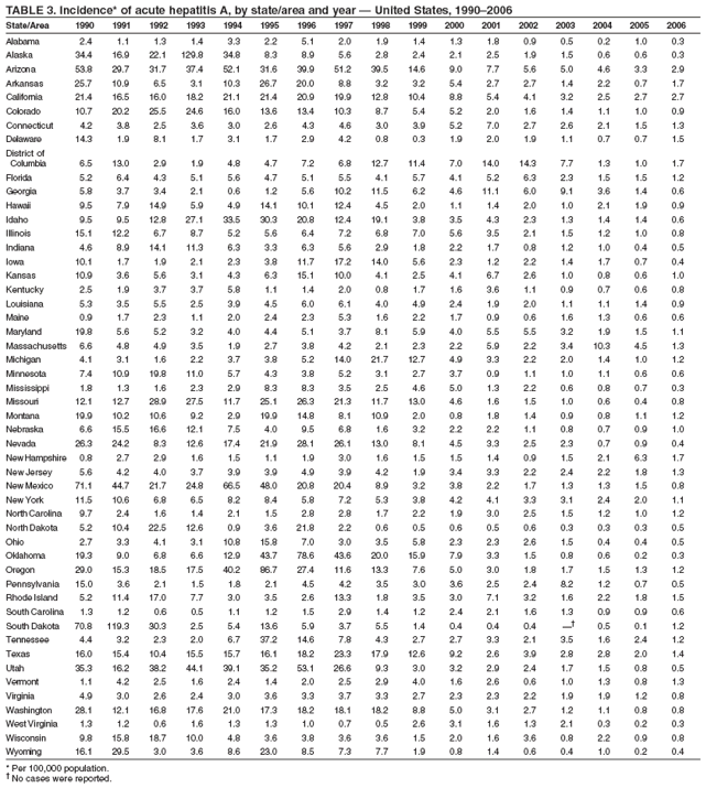 TABLE 3. Incidence* of acute hepatitis A, by state/area and year ?United States, 1990?006
State/Area 1990 1991 1992 1993 1994 1995 1996 1997 1998 1999 2000 2001 2002 2003 2004 2005 2006
Alabama 2.4 1.1 1.3 1.4 3.3 2.2 5.1 2.0 1.9 1.4 1.3 1.8 0.9 0.5 0.2 1.0 0.3
Alaska 34.4 16.9 22.1 129.8 34.8 8.3 8.9 5.6 2.8 2.4 2.1 2.5 1.9 1.5 0.6 0.6 0.3
Arizona 53.8 29.7 31.7 37.4 52.1 31.6 39.9 51.2 39.5 14.6 9.0 7.7 5.6 5.0 4.6 3.3 2.9
Arkansas 25.7 10.9 6.5 3.1 10.3 26.7 20.0 8.8 3.2 3.2 5.4 2.7 2.7 1.4 2.2 0.7 1.7
California 21.4 16.5 16.0 18.2 21.1 21.4 20.9 19.9 12.8 10.4 8.8 5.4 4.1 3.2 2.5 2.7 2.7
Colorado 10.7 20.2 25.5 24.6 16.0 13.6 13.4 10.3 8.7 5.4 5.2 2.0 1.6 1.4 1.1 1.0 0.9
Connecticut 4.2 3.8 2.5 3.6 3.0 2.6 4.3 4.6 3.0 3.9 5.2 7.0 2.7 2.6 2.1 1.5 1.3
Delaware 14.3 1.9 8.1 1.7 3.1 1.7 2.9 4.2 0.8 0.3 1.9 2.0 1.9 1.1 0.7 0.7 1.5
District of
Columbia 6.5 13.0 2.9 1.9 4.8 4.7 7.2 6.8 12.7 11.4 7.0 14.0 14.3 7.7 1.3 1.0 1.7
Florida 5.2 6.4 4.3 5.1 5.6 4.7 5.1 5.5 4.1 5.7 4.1 5.2 6.3 2.3 1.5 1.5 1.2
Georgia 5.8 3.7 3.4 2.1 0.6 1.2 5.6 10.2 11.5 6.2 4.6 11.1 6.0 9.1 3.6 1.4 0.6
Hawaii 9.5 7.9 14.9 5.9 4.9 14.1 10.1 12.4 4.5 2.0 1.1 1.4 2.0 1.0 2.1 1.9 0.9
Idaho 9.5 9.5 12.8 27.1 33.5 30.3 20.8 12.4 19.1 3.8 3.5 4.3 2.3 1.3 1.4 1.4 0.6
Illinois 15.1 12.2 6.7 8.7 5.2 5.6 6.4 7.2 6.8 7.0 5.6 3.5 2.1 1.5 1.2 1.0 0.8
Indiana 4.6 8.9 14.1 11.3 6.3 3.3 6.3 5.6 2.9 1.8 2.2 1.7 0.8 1.2 1.0 0.4 0.5
Iowa 10.1 1.7 1.9 2.1 2.3 3.8 11.7 17.2 14.0 5.6 2.3 1.2 2.2 1.4 1.7 0.7 0.4
Kansas 10.9 3.6 5.6 3.1 4.3 6.3 15.1 10.0 4.1 2.5 4.1 6.7 2.6 1.0 0.8 0.6 1.0
Kentucky 2.5 1.9 3.7 3.7 5.8 1.1 1.4 2.0 0.8 1.7 1.6 3.6 1.1 0.9 0.7 0.6 0.8
Louisiana 5.3 3.5 5.5 2.5 3.9 4.5 6.0 6.1 4.0 4.9 2.4 1.9 2.0 1.1 1.1 1.4 0.9
Maine 0.9 1.7 2.3 1.1 2.0 2.4 2.3 5.3 1.6 2.2 1.7 0.9 0.6 1.6 1.3 0.6 0.6
Maryland 19.8 5.6 5.2 3.2 4.0 4.4 5.1 3.7 8.1 5.9 4.0 5.5 5.5 3.2 1.9 1.5 1.1
Massachusetts 6.6 4.8 4.9 3.5 1.9 2.7 3.8 4.2 2.1 2.3 2.2 5.9 2.2 3.4 10.3 4.5 1.3
Michigan 4.1 3.1 1.6 2.2 3.7 3.8 5.2 14.0 21.7 12.7 4.9 3.3 2.2 2.0 1.4 1.0 1.2
Minnesota 7.4 10.9 19.8 11.0 5.7 4.3 3.8 5.2 3.1 2.7 3.7 0.9 1.1 1.0 1.1 0.6 0.6
Mississippi 1.8 1.3 1.6 2.3 2.9 8.3 8.3 3.5 2.5 4.6 5.0 1.3 2.2 0.6 0.8 0.7 0.3
Missouri 12.1 12.7 28.9 27.5 11.7 25.1 26.3 21.3 11.7 13.0 4.6 1.6 1.5 1.0 0.6 0.4 0.8
Montana 19.9 10.2 10.6 9.2 2.9 19.9 14.8 8.1 10.9 2.0 0.8 1.8 1.4 0.9 0.8 1.1 1.2
Nebraska 6.6 15.5 16.6 12.1 7.5 4.0 9.5 6.8 1.6 3.2 2.2 2.2 1.1 0.8 0.7 0.9 1.0
Nevada 26.3 24.2 8.3 12.6 17.4 21.9 28.1 26.1 13.0 8.1 4.5 3.3 2.5 2.3 0.7 0.9 0.4
New Hampshire 0.8 2.7 2.9 1.6 1.5 1.1 1.9 3.0 1.6 1.5 1.5 1.4 0.9 1.5 2.1 6.3 1.7
New Jersey 5.6 4.2 4.0 3.7 3.9 3.9 4.9 3.9 4.2 1.9 3.4 3.3 2.2 2.4 2.2 1.8 1.3
New Mexico 71.1 44.7 21.7 24.8 66.5 48.0 20.8 20.4 8.9 3.2 3.8 2.2 1.7 1.3 1.3 1.5 0.8
New York 11.5 10.6 6.8 6.5 8.2 8.4 5.8 7.2 5.3 3.8 4.2 4.1 3.3 3.1 2.4 2.0 1.1
North Carolina 9.7 2.4 1.6 1.4 2.1 1.5 2.8 2.8 1.7 2.2 1.9 3.0 2.5 1.5 1.2 1.0 1.2
North Dakota 5.2 10.4 22.5 12.6 0.9 3.6 21.8 2.2 0.6 0.5 0.6 0.5 0.6 0.3 0.3 0.3 0.5
Ohio 2.7 3.3 4.1 3.1 10.8 15.8 7.0 3.0 3.5 5.8 2.3 2.3 2.6 1.5 0.4 0.4 0.5
Oklahoma 19.3 9.0 6.8 6.6 12.9 43.7 78.6 43.6 20.0 15.9 7.9 3.3 1.5 0.8 0.6 0.2 0.3
Oregon 29.0 15.3 18.5 17.5 40.2 86.7 27.4 11.6 13.3 7.6 5.0 3.0 1.8 1.7 1.5 1.3 1.2
Pennsylvania 15.0 3.6 2.1 1.5 1.8 2.1 4.5 4.2 3.5 3.0 3.6 2.5 2.4 8.2 1.2 0.7 0.5
Rhode Island 5.2 11.4 17.0 7.7 3.0 3.5 2.6 13.3 1.8 3.5 3.0 7.1 3.2 1.6 2.2 1.8 1.5
South Carolina 1.3 1.2 0.6 0.5 1.1 1.2 1.5 2.9 1.4 1.2 2.4 2.1 1.6 1.3 0.9 0.9 0.6
South Dakota 70.8 119.3 30.3 2.5 5.4 13.6 5.9 3.7 5.5 1.4 0.4 0.4 0.4  0.5 0.1 1.2
Tennessee 4.4 3.2 2.3 2.0 6.7 37.2 14.6 7.8 4.3 2.7 2.7 3.3 2.1 3.5 1.6 2.4 1.2
Texas 16.0 15.4 10.4 15.5 15.7 16.1 18.2 23.3 17.9 12.6 9.2 2.6 3.9 2.8 2.8 2.0 1.4
Utah 35.3 16.2 38.2 44.1 39.1 35.2 53.1 26.6 9.3 3.0 3.2 2.9 2.4 1.7 1.5 0.8 0.5
Vermont 1.1 4.2 2.5 1.6 2.4 1.4 2.0 2.5 2.9 4.0 1.6 2.6 0.6 1.0 1.3 0.8 1.3
Virginia 4.9 3.0 2.6 2.4 3.0 3.6 3.3 3.7 3.3 2.7 2.3 2.3 2.2 1.9 1.9 1.2 0.8
Washington 28.1 12.1 16.8 17.6 21.0 17.3 18.2 18.1 18.2 8.8 5.0 3.1 2.7 1.2 1.1 0.8 0.8
West Virginia 1.3 1.2 0.6 1.6 1.3 1.3 1.0 0.7 0.5 2.6 3.1 1.6 1.3 2.1 0.3 0.2 0.3
Wisconsin 9.8 15.8 18.7 10.0 4.8 3.6 3.8 3.6 3.6 1.5 2.0 1.6 3.6 0.8 2.2 0.9 0.8
Wyoming 16.1 29.5 3.0 3.6 8.6 23.0 8.5 7.3 7.7 1.9 0.8 1.4 0.6 0.4 1.0 0.2 0.4
* Per 100,000 population.
?No cases were reported.