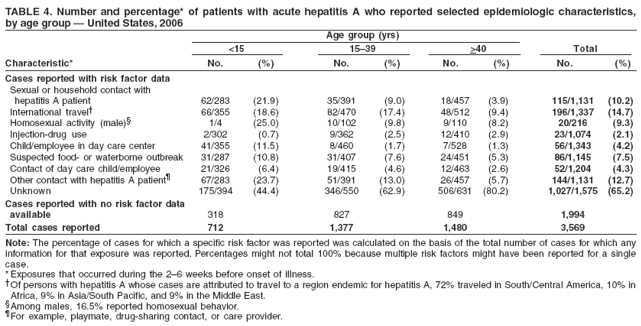 TABLE 4. Number and percentage* of patients with acute hepatitis A who reported selected epidemiologic characteristics,
by age group ?United States, 2006
Age group (yrs)
<15 15?9 >40 Total
Characteristic* No. (%) No. (%) No. (%) No. (%)
Cases reported with risk factor data
Sexual or household contact with
hepatitis A patient 62/283 (21.9) 35/391 (9.0) 18/457 (3.9) 115/1,131 (10.2)
International travel?66/355 (18.6) 82/470 (17.4) 48/512 (9.4) 196/1,337 (14.7)
Homosexual activity (male)?1/4 (25.0) 10/102 (9.8) 9/110 (8.2) 20/216 (9.3)
Injection-drug use 2/302 (0.7) 9/362 (2.5) 12/410 (2.9) 23/1,074 (2.1)
Child/employee in day care center 41/355 (11.5) 8/460 (1.7) 7/528 (1.3) 56/1,343 (4.2)
Suspected food- or waterborne outbreak 31/287 (10.8) 31/407 (7.6) 24/451 (5.3) 86/1,145 (7.5)
Contact of day care child/employee 21/326 (6.4) 19/415 (4.6) 12/463 (2.6) 52/1,204 (4.3)
Other contact with hepatitis A patient?67/283 (23.7) 51/391 (13.0) 26/457 (5.7) 144/1,131 (12.7)
Unknown 175/394 (44.4) 346/550 (62.9) 506/631 (80.2) 1,027/1,575 (65.2)
Cases reported with no risk factor data
available 318 827 849 1,994
Total cases reported 712 1,377 1,480 3,569
Note: The percentage of cases for which a specific risk factor was reported was calculated on the basis of the total number of cases for which any
information for that exposure was reported. Percentages might not total 100% because multiple risk factors might have been reported for a single
case.
*Exposures that occurred during the 2? weeks before onset of illness.
Of persons with hepatitis A whose cases are attributed to travel to a region endemic for hepatitis A, 72% traveled in South/Central America, 10% in
Africa, 9% in Asia/South Pacific, and 9% in the Middle East.
Among males, 16.5% reported homosexual behavior.
For example, playmate, drug-sharing contact, or care provider.
