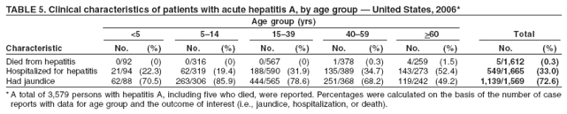 TABLE 5. Clinical characteristics of patients with acute hepatitis A, by age group ?United States, 2006*
Age group (yrs)
<5 5?4 15?9 40?9 >60 Total
Characteristic No. (%) No. (%) No. (%) No. (%) No. (%) No. (%)
Died from hepatitis 0/92 (0) 0/316 (0) 0/567 (0) 1/378 (0.3) 4/259 (1.5) 5/1,612 (0.3)
Hospitalized for hepatitis 21/94 (22.3) 62/319 (19.4) 188/590 (31.9) 135/389 (34.7) 143/273 (52.4) 549/1,665 (33.0)
Had jaundice 62/88 (70.5) 263/306 (85.9) 444/565 (78.6) 251/368 (68.2) 119/242 (49.2) 1,139/1,569 (72.6)
*A total of 3,579 persons with hepatitis A, including five who died, were reported. Percentages were calculated on the basis of the number of case
reports with data for age group and the outcome of interest (i.e., jaundice, hospitalization, or death).