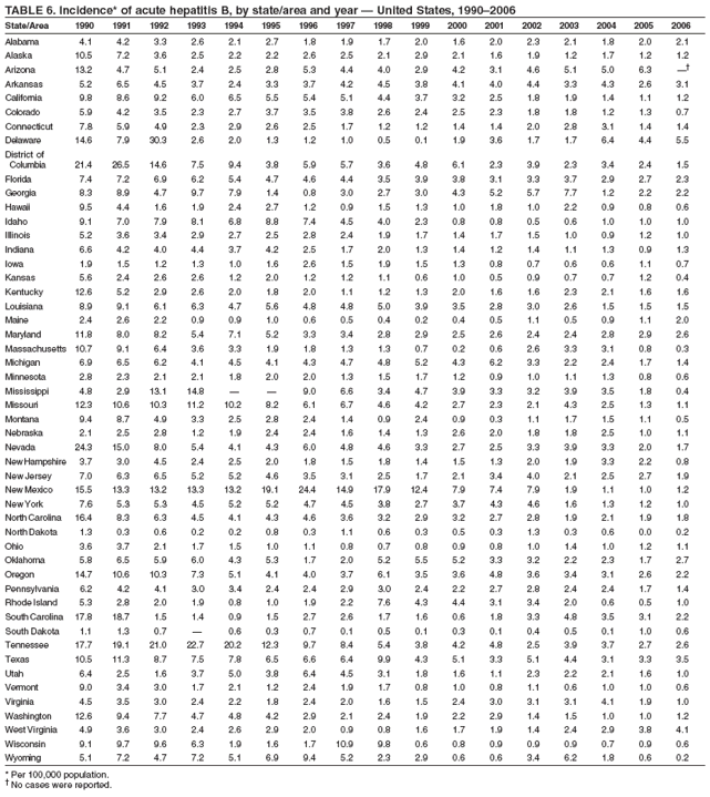 TABLE 6. Incidence* of acute hepatitis B, by state/area and year ?United States, 1990?006
State/Area 1990 1991 1992 1993 1994 1995 1996 1997 1998 1999 2000 2001 2002 2003 2004 2005 2006
Alabama 4.1 4.2 3.3 2.6 2.1 2.7 1.8 1.9 1.7 2.0 1.6 2.0 2.3 2.1 1.8 2.0 2.1
Alaska 10.5 7.2 3.6 2.5 2.2 2.2 2.6 2.5 2.1 2.9 2.1 1.6 1.9 1.2 1.7 1.2 1.2
Arizona 13.2 4.7 5.1 2.4 2.5 2.8 5.3 4.4 4.0 2.9 4.2 3.1 4.6 5.1 5.0 6.3 
Arkansas 5.2 6.5 4.5 3.7 2.4 3.3 3.7 4.2 4.5 3.8 4.1 4.0 4.4 3.3 4.3 2.6 3.1
California 9.8 8.6 9.2 6.0 6.5 5.5 5.4 5.1 4.4 3.7 3.2 2.5 1.8 1.9 1.4 1.1 1.2
Colorado 5.9 4.2 3.5 2.3 2.7 3.7 3.5 3.8 2.6 2.4 2.5 2.3 1.8 1.8 1.2 1.3 0.7
Connecticut 7.8 5.9 4.9 2.3 2.9 2.6 2.5 1.7 1.2 1.2 1.4 1.4 2.0 2.8 3.1 1.4 1.4
Delaware 14.6 7.9 30.3 2.6 2.0 1.3 1.2 1.0 0.5 0.1 1.9 3.6 1.7 1.7 6.4 4.4 5.5
District of
Columbia 21.4 26.5 14.6 7.5 9.4 3.8 5.9 5.7 3.6 4.8 6.1 2.3 3.9 2.3 3.4 2.4 1.5
Florida 7.4 7.2 6.9 6.2 5.4 4.7 4.6 4.4 3.5 3.9 3.8 3.1 3.3 3.7 2.9 2.7 2.3
Georgia 8.3 8.9 4.7 9.7 7.9 1.4 0.8 3.0 2.7 3.0 4.3 5.2 5.7 7.7 1.2 2.2 2.2
Hawaii 9.5 4.4 1.6 1.9 2.4 2.7 1.2 0.9 1.5 1.3 1.0 1.8 1.0 2.2 0.9 0.8 0.6
Idaho 9.1 7.0 7.9 8.1 6.8 8.8 7.4 4.5 4.0 2.3 0.8 0.8 0.5 0.6 1.0 1.0 1.0
Illinois 5.2 3.6 3.4 2.9 2.7 2.5 2.8 2.4 1.9 1.7 1.4 1.7 1.5 1.0 0.9 1.2 1.0
Indiana 6.6 4.2 4.0 4.4 3.7 4.2 2.5 1.7 2.0 1.3 1.4 1.2 1.4 1.1 1.3 0.9 1.3
Iowa 1.9 1.5 1.2 1.3 1.0 1.6 2.6 1.5 1.9 1.5 1.3 0.8 0.7 0.6 0.6 1.1 0.7
Kansas 5.6 2.4 2.6 2.6 1.2 2.0 1.2 1.2 1.1 0.6 1.0 0.5 0.9 0.7 0.7 1.2 0.4
Kentucky 12.6 5.2 2.9 2.6 2.0 1.8 2.0 1.1 1.2 1.3 2.0 1.6 1.6 2.3 2.1 1.6 1.6
Louisiana 8.9 9.1 6.1 6.3 4.7 5.6 4.8 4.8 5.0 3.9 3.5 2.8 3.0 2.6 1.5 1.5 1.5
Maine 2.4 2.6 2.2 0.9 0.9 1.0 0.6 0.5 0.4 0.2 0.4 0.5 1.1 0.5 0.9 1.1 2.0
Maryland 11.8 8.0 8.2 5.4 7.1 5.2 3.3 3.4 2.8 2.9 2.5 2.6 2.4 2.4 2.8 2.9 2.6
Massachusetts 10.7 9.1 6.4 3.6 3.3 1.9 1.8 1.3 1.3 0.7 0.2 0.6 2.6 3.3 3.1 0.8 0.3
Michigan 6.9 6.5 6.2 4.1 4.5 4.1 4.3 4.7 4.8 5.2 4.3 6.2 3.3 2.2 2.4 1.7 1.4
Minnesota 2.8 2.3 2.1 2.1 1.8 2.0 2.0 1.3 1.5 1.7 1.2 0.9 1.0 1.1 1.3 0.8 0.6
Mississippi 4.8 2.9 13.1 14.8 ??9.0 6.6 3.4 4.7 3.9 3.3 3.2 3.9 3.5 1.8 0.4
Missouri 12.3 10.6 10.3 11.2 10.2 8.2 6.1 6.7 4.6 4.2 2.7 2.3 2.1 4.3 2.5 1.3 1.1
Montana 9.4 8.7 4.9 3.3 2.5 2.8 2.4 1.4 0.9 2.4 0.9 0.3 1.1 1.7 1.5 1.1 0.5
Nebraska 2.1 2.5 2.8 1.2 1.9 2.4 2.4 1.6 1.4 1.3 2.6 2.0 1.8 1.8 2.5 1.0 1.1
Nevada 24.3 15.0 8.0 5.4 4.1 4.3 6.0 4.8 4.6 3.3 2.7 2.5 3.3 3.9 3.3 2.0 1.7
New Hampshire 3.7 3.0 4.5 2.4 2.5 2.0 1.8 1.5 1.8 1.4 1.5 1.3 2.0 1.9 3.3 2.2 0.8
New Jersey 7.0 6.3 6.5 5.2 5.2 4.6 3.5 3.1 2.5 1.7 2.1 3.4 4.0 2.1 2.5 2.7 1.9
New Mexico 15.5 13.3 13.2 13.3 13.2 19.1 24.4 14.9 17.9 12.4 7.9 7.4 7.9 1.9 1.1 1.0 1.2
New York 7.6 5.3 5.3 4.5 5.2 5.2 4.7 4.5 3.8 2.7 3.7 4.3 4.6 1.6 1.3 1.2 1.0
North Carolina 16.4 8.3 6.3 4.5 4.1 4.3 4.6 3.6 3.2 2.9 3.2 2.7 2.8 1.9 2.1 1.9 1.8
North Dakota 1.3 0.3 0.6 0.2 0.2 0.8 0.3 1.1 0.6 0.3 0.5 0.3 1.3 0.3 0.6 0.0 0.2
Ohio 3.6 3.7 2.1 1.7 1.5 1.0 1.1 0.8 0.7 0.8 0.9 0.8 1.0 1.4 1.0 1.2 1.1
Oklahoma 5.8 6.5 5.9 6.0 4.3 5.3 1.7 2.0 5.2 5.5 5.2 3.3 3.2 2.2 2.3 1.7 2.7
Oregon 14.7 10.6 10.3 7.3 5.1 4.1 4.0 3.7 6.1 3.5 3.6 4.8 3.6 3.4 3.1 2.6 2.2
Pennsylvania 6.2 4.2 4.1 3.0 3.4 2.4 2.4 2.9 3.0 2.4 2.2 2.7 2.8 2.4 2.4 1.7 1.4
Rhode Island 5.3 2.8 2.0 1.9 0.8 1.0 1.9 2.2 7.6 4.3 4.4 3.1 3.4 2.0 0.6 0.5 1.0
South Carolina 17.8 18.7 1.5 1.4 0.9 1.5 2.7 2.6 1.7 1.6 0.6 1.8 3.3 4.8 3.5 3.1 2.2
South Dakota 1.1 1.3 0.7 ?0.6 0.3 0.7 0.1 0.5 0.1 0.3 0.1 0.4 0.5 0.1 1.0 0.6
Tennessee 17.7 19.1 21.0 22.7 20.2 12.3 9.7 8.4 5.4 3.8 4.2 4.8 2.5 3.9 3.7 2.7 2.6
Texas 10.5 11.3 8.7 7.5 7.8 6.5 6.6 6.4 9.9 4.3 5.1 3.3 5.1 4.4 3.1 3.3 3.5
Utah 6.4 2.5 1.6 3.7 5.0 3.8 6.4 4.5 3.1 1.8 1.6 1.1 2.3 2.2 2.1 1.6 1.0
Vermont 9.0 3.4 3.0 1.7 2.1 1.2 2.4 1.9 1.7 0.8 1.0 0.8 1.1 0.6 1.0 1.0 0.6
Virginia 4.5 3.5 3.0 2.4 2.2 1.8 2.4 2.0 1.6 1.5 2.4 3.0 3.1 3.1 4.1 1.9 1.0
Washington 12.6 9.4 7.7 4.7 4.8 4.2 2.9 2.1 2.4 1.9 2.2 2.9 1.4 1.5 1.0 1.0 1.2
West Virginia 4.9 3.6 3.0 2.4 2.6 2.9 2.0 0.9 0.8 1.6 1.7 1.9 1.4 2.4 2.9 3.8 4.1
Wisconsin 9.1 9.7 9.6 6.3 1.9 1.6 1.7 10.9 9.8 0.6 0.8 0.9 0.9 0.9 0.7 0.9 0.6
Wyoming 5.1 7.2 4.7 7.2 5.1 6.9 9.4 5.2 2.3 2.9 0.6 0.6 3.4 6.2 1.8 0.6 0.2
* Per 100,000 population.
?No cases were reported.