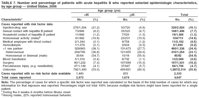 TABLE 7. Number and percentage of patients with acute hepatitis B who reported selected epidemiologic characteristics,
by age group ?United States, 2006
Age group (yrs)
<45 >45 Total
Characteristic* No. (%) No. (%) No. (%)
Cases reported with risk factor data
Injection-drug use 276/1,304 (21.2) 50/720 (6.9) 326/2,024 (16.1)
Sexual contact with hepatitis B patient 73/886 (8.2) 35/520 (6.7) 108/1,406 (7.7)
Household contact of hepatitis B patient 11/886 (1.2) 7/520 (1.3) 18/1,406 (1.3)
Homosexual activity (male)?81/482 (16.8) 23/231 (10.0) 104/713 (14.6)
Medical employee with blood contact 2/1,344 (0.1) 9/758 (1.2) 11/2,102 (0.5)
Hemodialysis 1/1,076 (0.1) 2/604 (0.3) 3/1,680 (0.2)
>1 sex partner 329/863 (38.1) 131/473 (27.7) 460/1,336 (34.4)
Heterosexual 294/799 (36.8) 121/455 (26.6) 415/1,254 (33.1)
Homosexual or bisexual (male) 35/64 (54.7) 10/18 (55.6) 45/82 (54.9)
Blood transfusion 5/1,316 (0.4) 8/732 (1.1) 13/2,048 (0.6)
Surgery 90/1,232 (7.3) 107/699 (15.3) 197/1,931 (10.2)
Percutaneous injury (e.g. needlestick) 47/1,149 (4.1) 37/647 (5.7) 84/1,796 (4.7)
Unknown 792/1,493 (53.0) 495/821 (60.3) 1,287/2,314 (55.6)
Cases reported with no risk factor data available 1,480 853 2,333
Total cases reported 2,973 1,674 4,647
Note: The percentage of cases for which a specific risk factor was reported was calculated on the basis of the total number of cases for which any
information for that exposure was reported. Percentages might not total 100% because multiple risk factors might have been reported for a single
patient.
* During the 6 weeks? months before illness onset.
Among males, 22% reported homosexual behavior.