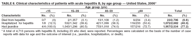 TABLE 8. Clinical characteristics of patients with acute hepatitis B, by age group ?United States, 2006*
Age group (yrs)
<15 15?9 40?9 >60 Total
Characteristic No. (%) No. (%) No. (%) No. (%) No. (%)
Died from hepatitis 0/7 (0) 2/1,357 (0.1) 13/1,108 (1.2) 8/234 (3.4) 23/2,706 (0.8)
Hospitalized for hepatitis 1/8 (12.5) 532/1,342 (39.6) 421/1,099 (38.3) 118/233 (50.6) 1,072/2,682 (40.0)
Had jaundice 4/4 (100.0) 1,043/1,296 (80.5) 753/1,018 (74.0) 157/216 (72.7) 1,957/2,534 (77.2)
*A total of 4,713 persons with hepatitis B, including 23 who died, were reported. Percentages were calculated on the basis of the number of case
reports with data for age and the outcome of interest (i.e., jaundice, hospitalization, or death).