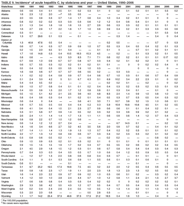 TABLE 9. Incidence* of acute hepatitis C, by state/area and year ?United States, 1990?006
State/Area 1990 1991 1992 1993 1994 1995 1996 1997 1998 1999 2000 2001 2002 2003 2004 2005 2006
Alabama 0.6 0.6 0.4 0.1 0.5 0.1 0.2 0.3 0.1 0 0.2 0.1 0.2 0.1 0.1 0.3 0.2
Alaska 1.6 2.3 1.2 2.0  0.5 0.5 ????????0 ?
Arizona 2.0 0.5 0.9 0.3 0.7 1.4 1.7 0.6 0.4 1.0 0.4 0.2 0.1 0.1 0 0 ?
Arkansas 0.8 0.2 0.2 0.2 0.3 0.3 0.3 0.6 1.2 1.2 0.4 0.6 0.4 0.1 0.1 0 0
California 2.1 1.3 3.4 1.8 1.8 1.6 1.5 2.7 2.6 0.6 0.3 0.3 0.2 0.1 0.1 0.1 0.1
Colorado 1.6 2.7 2.9 1.7 2.2 1.8 1.7 1.0 0.8 0.9 0.4 0.2 0.1 0.3 0.3 0.5 0.6
Connecticut 0.3 0.1 ????????????0.1 0.3 0.4
Delaware 1.3 0.7 29.6 0.1 0.3 ?0.1 ???0.3 1.4 ??5.4 0 0.4
District of
Columbia 1.3 40.8 47.6 0.5 0.4 ????0.2 0.5 ???0.7 0 0.3
Florida 0.6 0.7 1.4 0.3 0.7 0.9 0.9 1.0 0.7 0.5 0.3 0.4 0.5 0.4 0.2 0.1 0.3
Georgia 0.2 1.5 2.0 6.5 3.1 0.4 ??0.1 0.1 0 ?0.7 0.1 0.2 0.1 0.1
Hawaii 1.7 1.6 14.8 0.3 0.4 10.5 18.3 15.3 4.5 ?0.2 ?0.1 0.3 0.2 0.1 0.5
Idaho 0.8 0.6 ??6.3 5.0 8.3 7.1 7.1 0.6 0.2 0.2 0.1 0.1 0.1 0.17 0.2
Illinois 0.7 0.9 1.0 0.9 0.7 0.7 0.8 0.7 0.3 0.4 0.2 0.1 0.2 0.2 0.1 0 0.1
Indiana 0.6 5.7 0.5 0.3 0.2 0.2 0.1 0.2 0.1 0.1 ?0 0 0.2 0.2 0.4 0
Iowa 0.5 0.4 0.2 0.3 0.5 0.5 1.9 1.0 0.3 ?0.1 0 0 ?0 ?
Kansas 1.6 0.8 0.6 0.7 0.7 0.7 0.6 0.5 0.2 ?0.3 0.3 ???0 ?
Kentucky 1.1 0.2 0.2 0.4 0.8 0.9 0.7 0.4 0.6 0.7 1.0 0.3 0.1 0.6 0.7 0.4 0.9
Louisiana 0.1 2.4 3.0 4.2 5 5.1 6.7 6.3 3.1 6.9 10.2 3.4 2.2 2.3 0.1 0 0.2
Maine 0.4 0.4 0.5 0.2 ?????0.2 0.2 0.1 ?0.2 ?0 0.2
Maryland 0.9 1.0 0.7 0.8 0.4 0.1 0.1 0.2 0.4 0.4 0.3 0.2 0.3 0.2 0.3 0.1 0.3
Massachusetts 0.4 0.5 0.9 1.3 2.0 1.7 1.2 0.8 0.8 0.1 0.3 0.4 0.1 ?0.1 0 ?
Michigan 0.5 1.5 5.1 4.2 2.1 2.5 3.6 4.0 4.8 8.3 2.0 1.4 0.9 1.0 0.8 1.0 1.0
Minnesota 0.8 0.4 0.6 0.3 0.4 0.1 0.2 0.1 0.4 0.5 0.3 0.7 0.3 0.5 0.4 0.3 0.2
Mississippi 0.6 0.4 0 0.4 ??5.6 4.1 3.0 7.1 10.7 3.8 3.2 1.5 1.0 0.6 0.1
Missouri 0.8 0.7 0.5 0.5 0.6 0.4 0.4 0.2 0.3 5.8 10.8 19.8 10.8 4.5 0.1 0.2 0.5
Montana 0.9 4.1 3.4 0.4 1.5 2.1 2.3 2.7 0.9 0.6 0.6 0.1 0.1 0.4 0.2 0.1 ?
Nebraska 0.3 0.1 5.6 0.7 0.9 1.4 0.5 0.2 0.3 0.2 0.3 0.6 0.9 0.2 0.1 0.2 ?
Nevada 2.6 2.4 1.1 1.4 1.4 1.7 1.3 1.1 1.1 0.6 0.9 0.6 1.4 1.2 0.7 0.4 0.3
New Hampshire 0.8 0.8 2.2 0.7 1.0 1.2 0.6 ????????0 ?
New Jersey 0.6 1.4 1.2 1.2 2.7 2.4 ????6.7 14.3 0.1 ??0.2 1.0
New Mexico 1.8 1.6 3.4 6.6 2.7 3.2 4.5 3.5 5.6 2.0 0.9 0.7 0.2 ?0.4 0.1 0.2
New York 0.7 1.4 1.1 1.4 1.3 1.9 1.5 1.5 0.7 0.4 0.2 0.2 0.3 0.1 0.1 0.1 0.2
North Carolina 2.2 1.7 1.3 1.2 0.8 0.9 0.6 0.7 0.3 0.4 0.2 0.3 0.3 0.2 0.1 0.2 0.2
North Dakota 0.3 0.8 0.6 0.5 0.2 1.1 ?0.6 ?0.2 0.2 ???0.8 0.2 ?
Ohio 0.9 1.5 0.9 0.3 0.2 0.1 0.3 0.2 0.1 0 0.1 0.1 0 0.1 0.1 0.1 0.1
Oklahoma 0.9 1.5 1.5 1.5 1.9 1.7 0.2 0.3 0.7 0.5 0.5 0.2 0.6 0.2 0.2 0.4 0.5
Oregon 2.1 4.5 2.9 1.8 1.5 1.2 0.3 0.1 0.6 0.7 0.8 0.4 0.4 0.4 0.3 0.4 0.3
Pennsylvania 0.7 0.4 0.3 0.3 0.4 0.5 0.5 0.7 1.0 0.6 0.4 1.2 0.5 0.9 0.5 0.5 0.4
Rhode Island ?1.2 0.7 1.3 2.0 0.8 0.6 0.8 0.4 0.3 0.7 ?0.1 0.1 ?0 0.1
South Carolina 0.4 1.1 0 0.1 0.3 0.6 0.9 1.1 0.5 0.6 0.1 0.3 0.1 0.6 0.1 0 ?
South Dakota 0.6 0.1 ???0.1 ??????0.1 ??0 ?
Tennessee 3.1 9.7 25.2 19.5 17.3 18.8 7.5 4.5 3.2 2.2 2.0 1.2 0.5 0.4 0.6 0.5 0.5
Texas 0.9 0.8 1.6 2.3 1.7 1.9 1.1 2.0 2.3 1.8 1.3 2.3 1.3 0.2 0.5 0.5 0.2
Utah 1.6 1.4 2.0 2.2 0.9 0.7 0.9 0.2 1.0 0.3 0.6 0.1 0.2 ?0.3 0.2 0.4
Vermont 1.4 1.2 3.0 1.0 2.8 2.4 4.4 0.7 1.0 1.2 0.8 1.1 2.4 2.1 1.3 2.7 3.7
Virginia 0.7 0.6 0.8 0.8 0.4 0.3 0.3 0.4 0.2 0.2 0 0 0.2 0.2 0.2 0.2 0.1
Washington 2.9 3.3 3.6 4.2 5.5 4.3 1.2 0.7 0.5 0.4 0.7 0.5 0.4 0.3 0.4 0.3 0.4
West Virginia 0.2 0.2 0.4 2.4 2.6 2.4 0.5 1.0 0.5 1.2 1.3 1.4 0.2 1.1 1.3 1.0 1.3
Wisconsin 0.3 2.0 2.0 0.8 ???0.5 2.8 0.3 ??0.1 0.1 ?0 0
Wyoming 1.1 1.7 14.2 25.4 37.3 46.6 37.3 17.3 21.2 18.3 0.4 1.6 1.0 ?0.4 0 ?
* Per 100,000 population.
?No cases were reported.