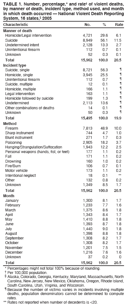 TABLE 1. Number, percentage,* and rate?of violent deaths,
by manner of death, incident type, method used, and month
in which death occurred ?National Violent Death Reporting
System, 16 states,?2005