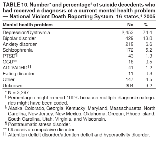 TABLE 10. Number* and percentage?of suicide decedents who
had received a diagnosis of a current mental health problem
?National Violent Death Reporting System, 16 states,?2005