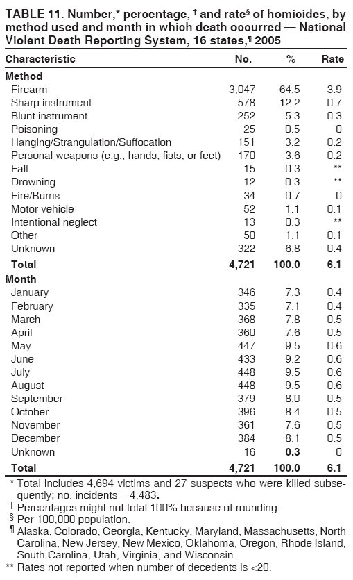 TABLE 11. Number,* percentage, ?and rate?of homicides, by
method used and month in which death occurred ?National
Violent Death Reporting System, 16 states,?2005