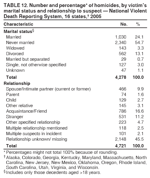 TABLE 12. Number and percentage* of homicides, by victims
marital status and relationship to suspect ?National Violent
Death Reporting System, 16 states,?2005