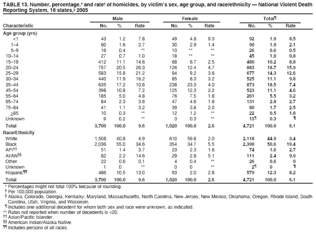 TABLE 13. Number, percentage,* and rate?of homicides, by victims sex, age group, and race/ethnicity ?National Violent Death
Reporting System, 16 states,?2005