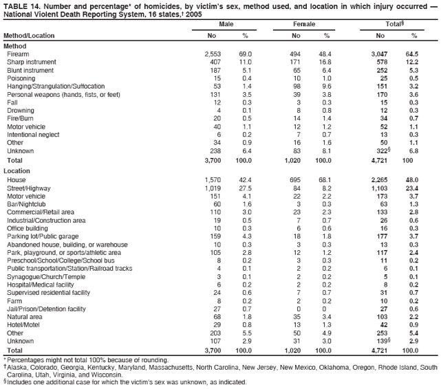 TABLE 14. Number and percentage* of homicides, by victims sex, method used, and location in which injury occurred ?
National Violent Death Reporting System, 16 states,?2005