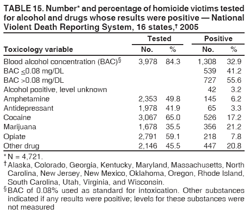 TABLE 15. Number* and percentage of homicide victims tested
for alcohol and drugs whose results were positive ?National
Violent Death Reporting System, 16 states,?2005
