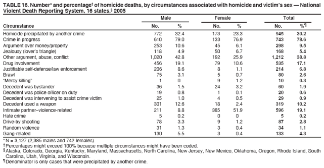 TABLE 16. Number* and percentage?of homicide deaths, by circumstances associated with homicide and victims sex ?National
Violent Death Reporting System, 16 states,?2005