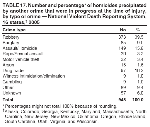 TABLE 17. Number and percentage* of homicides precipitated
by another crime that were in progress at the time of injury,
by type of crime ?National Violent Death Reporting System,
16 states,?2005