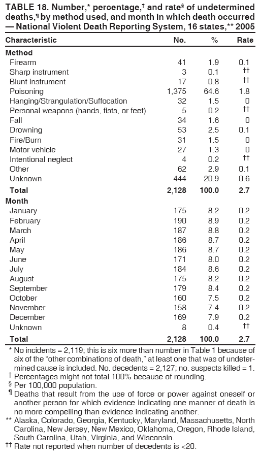 TABLE 18. Number,* percentage,?and rate?of undetermined
deaths,?by method used, and month in which death occurred
?National Violent Death Reporting System, 16 states,** 2005