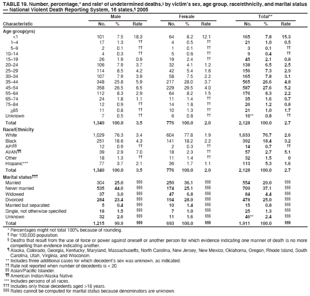 TABLE 19. Number, percentage,* and rate?of undetermined deaths,?by victims sex, age group, race/ethnicity, and marital status
?National Violent Death Reporting System, 16 states,?2005