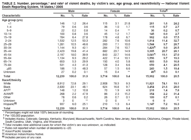 TABLE 2. Number, percentage,* and rate?of violent deaths, by victims sex, age group, and race/ethnicity ?National Violent
Death Reporting System, 16 states,?2005