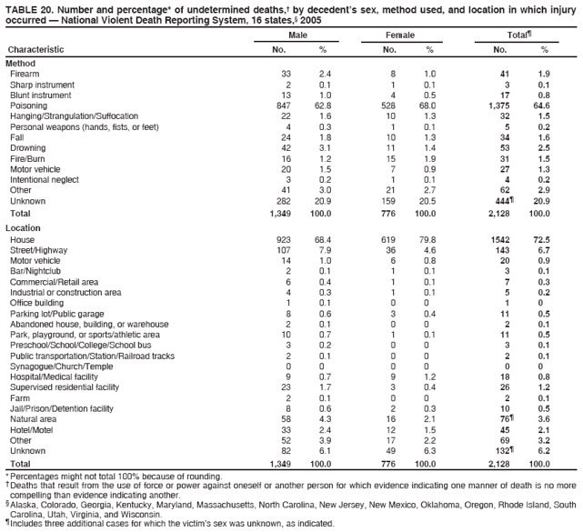 TABLE 20. Number and percentage* of undetermined deaths,?by decedents sex, method used, and location in which injury
occurred ?National Violent Death Reporting System, 16 states,?2005