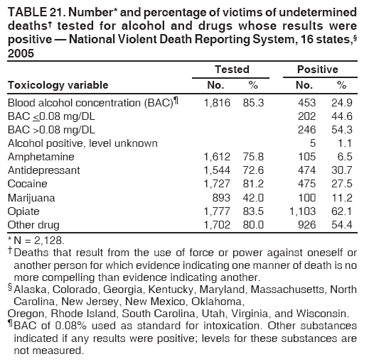 TABLE 21. Number* and percentage of victims of undetermined
deaths?tested for alcohol and drugs whose results were
positive ?National Violent Death Reporting System, 16 states,?
2005