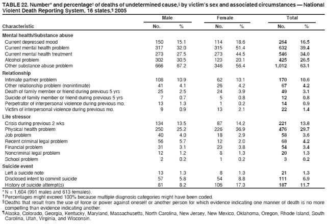 TABLE 22. Number* and percentage?of deaths of undetermined cause,?by victims sex and associated circumstances ?National
Violent Death Reporting System, 16 states,?2005