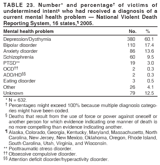 TABLE 23. Number* and percentage?of victims of
undetermined intent?who had received a diagnosis of a
current mental health problem ?National Violent Death
Reporting System, 16 states,?2005.
