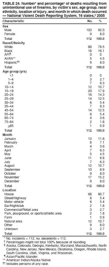 TABLE 24. Number* and percentage?of deaths resulting from
unintentional use of firearms, by victims sex, age group, race/
ethnicity, location of injury, and month in which death occurred
?National Violent Death Reporting System, 16 states,?2005