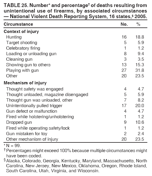 TABLE 25. Number* and percentage?of deaths resulting from
unintentional use of firearms, by associated circumstances
?National Violent Death Reporting System, 16 states,?2005.