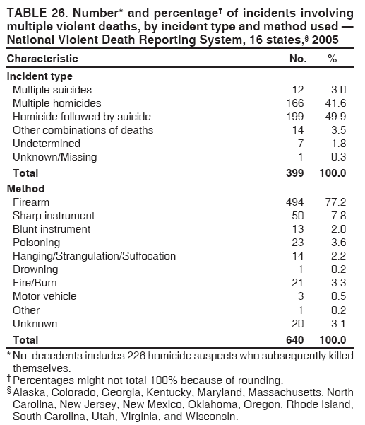 TABLE 26. Number* and percentage?of incidents involving
multiple violent deaths, by incident type and method used ?
National Violent Death Reporting System, 16 states,?2005