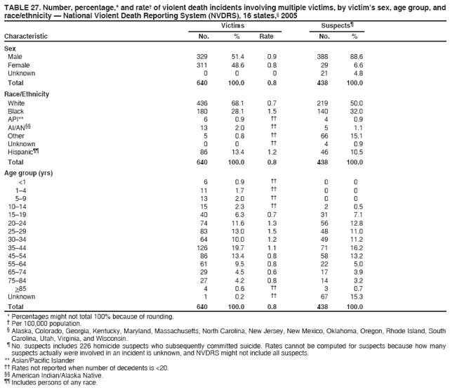 TABLE 27. Number, percentage,* and rate?of violent death incidents involving multiple victims, by victims sex, age group, and
race/ethnicity ?National Violent Death Reporting System (NVDRS), 16 states,?2005