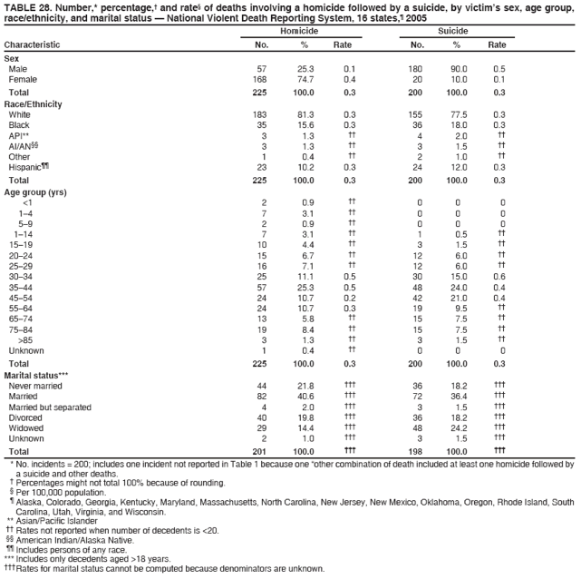 TABLE 28. Number,* percentage,?and rate?of deaths involving a homicide followed by a suicide, by victims sex, age group,
race/ethnicity, and marital status ?National Violent Death Reporting System, 16 states,?2005