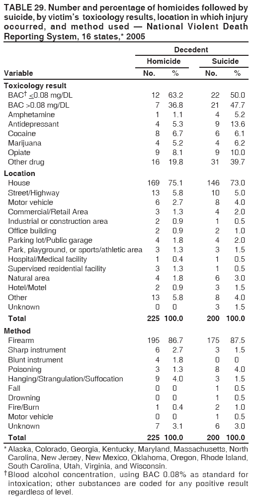 TABLE 29. Number and percentage of homicides followed by
suicide, by victims toxicology results, location in which injury
occurred, and method used ?National Violent Death
Reporting System, 16 states,* 2005