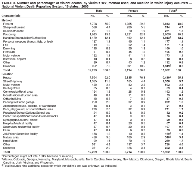 TABLE 3. Number and percentage* of violent deaths, by victims sex, method used, and location in which injury occurred ?
National Violent Death Reporting System, 16 states,?2005