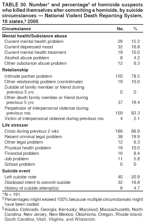TABLE 30. Number* and percentage?of homicide suspects
who killed themselves after committing a homicide, by suicide
circumstances ?National Violent Death Reporting System,
16 states,?2005
