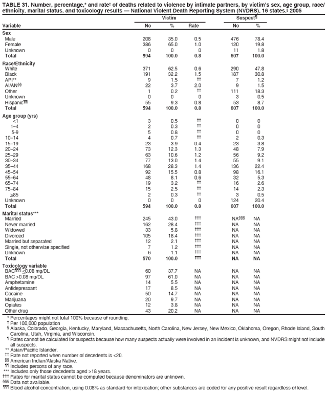 TABLE 31. Number, percentage,* and rate?of deaths related to violence by intimate partners, by victims sex, age group, race/
ethnicity, marital status, and toxicology results ?National Violent Death Reporting System (NVDRS), 16 states,?2005