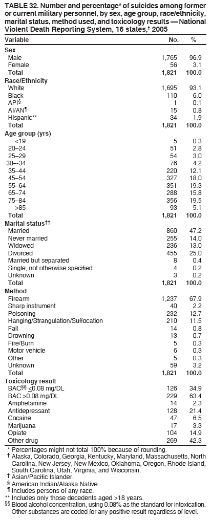 TABLE 32. Number and percentage* of suicides among former
or current military personnel, by sex, age group, race/ethnicity,
marital status, method used, and toxicology results ?National
Violent Death Reporting System, 16 states,?2005