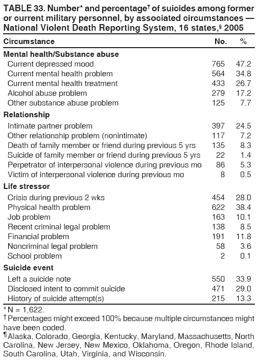 TABLE 33. Number* and percentage?of suicides among former
or current military personnel, by associated circumstances ?
National Violent Death Reporting System, 16 states,?2005