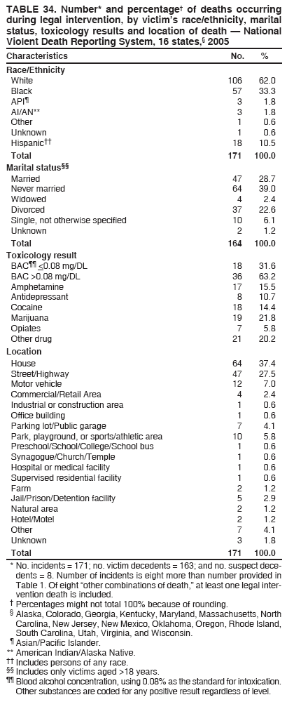 TABLE 34. Number* and percentage?of deaths occurring
during legal intervention, by victims race/ethnicity, marital
status, toxicology results and location of death ?National
Violent Death Reporting System, 16 states,?2005