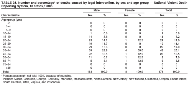 TABLE 35. Number and percentage* of deaths caused by legal intervention, by sex and age group ?National Violent Death
Reporting System, 16 states,?2005
