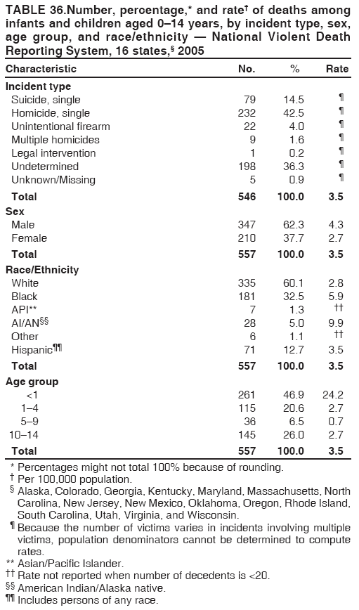 TABLE 36.Number, percentage,* and rate?of deaths among
infants and children aged 0?4 years, by incident type, sex,
age group, and race/ethnicity ?National Violent Death
Reporting System, 16 states,?2005