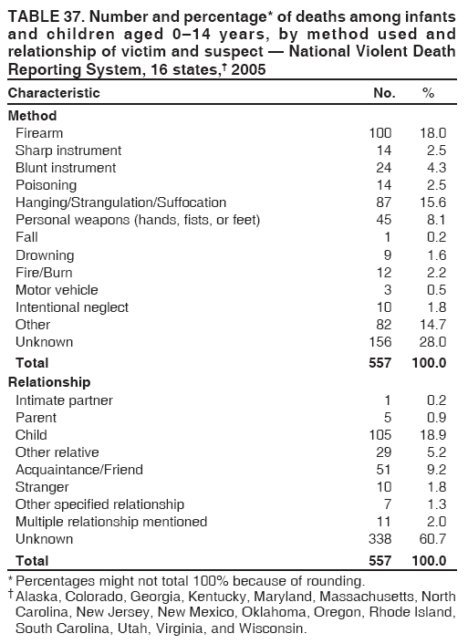 TABLE 37. Number and percentage* of deaths among infants
and children aged 0?4 years, by method used and
relationship of victim and suspect ?National Violent Death
Reporting System, 16 states,?2005