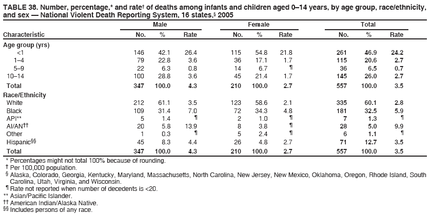 TABLE 38. Number, percentage,* and rate?of deaths among infants and children aged 0?4 years, by age group, race/ethnicity,
and sex ?National Violent Death Reporting System, 16 states,?2005